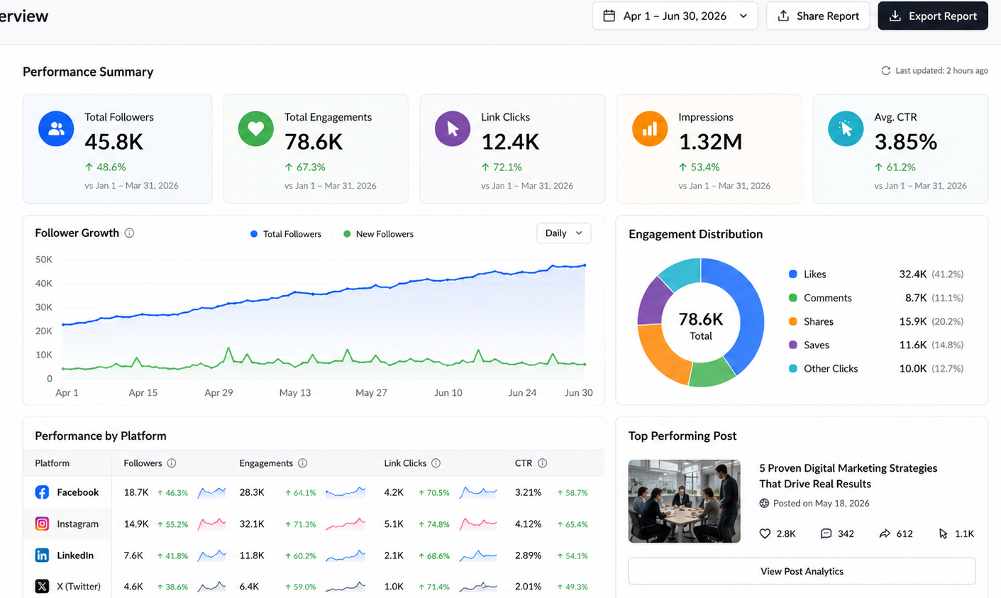 Social Media performance